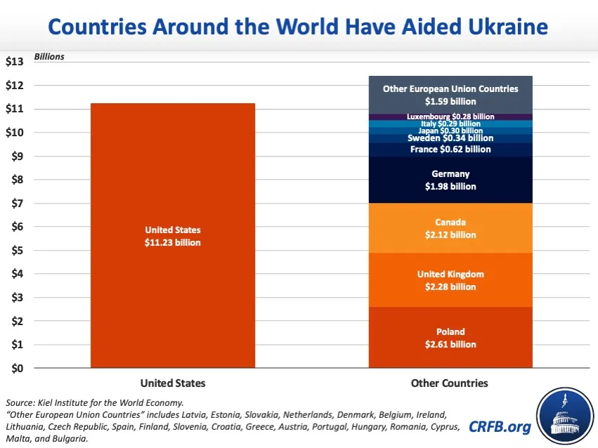 Adding Up Aid to Ukraine from the U.S. and the Rest of the World20220517